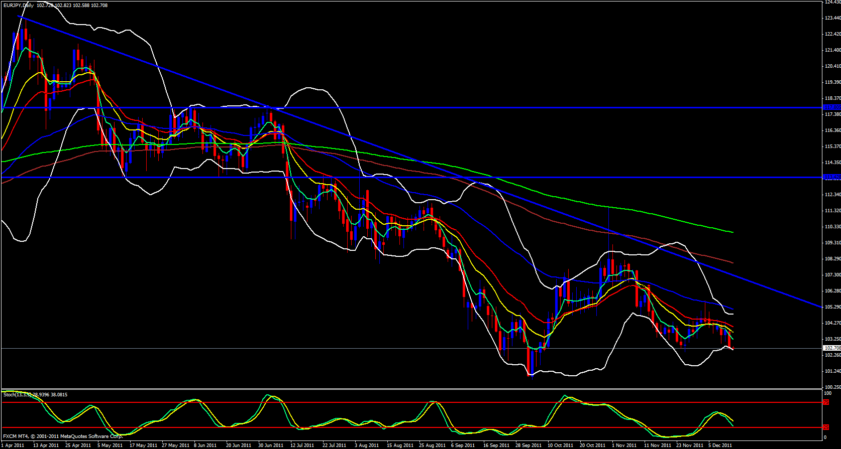 EUR/JPY Daily 12/13/11 EUR/JPY Daily 12/13/11