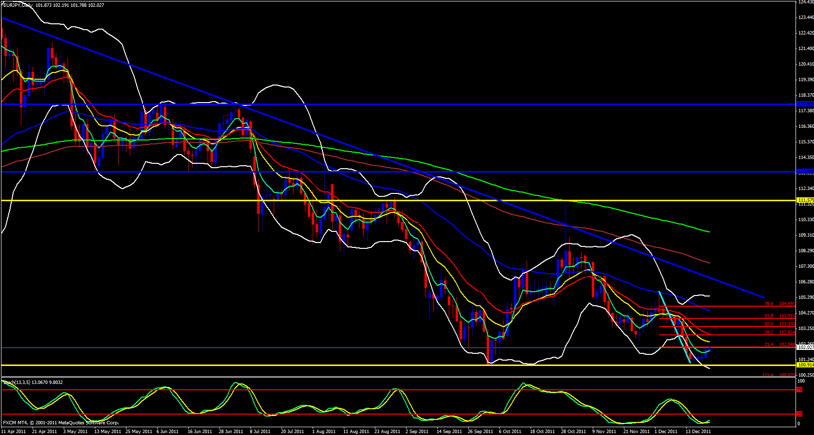 EUR/JPY Daily 12/21/11 EUR/JPY Daily 12/21/11