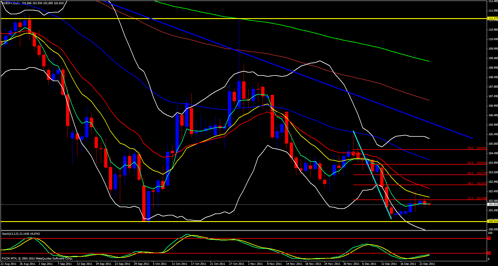 EUR/JPY Daily 12/26/11 EUR/JPY Daily 12/26/11