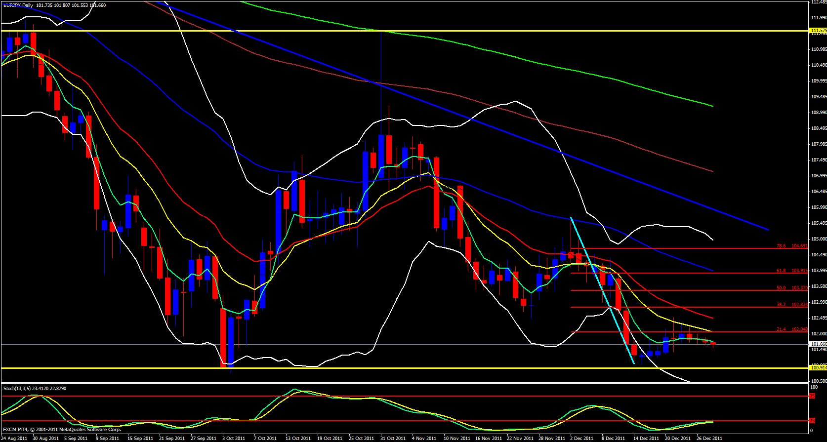 EUR/JPY Daily 12/28/11 EUR/JPY Daily 12/28/11