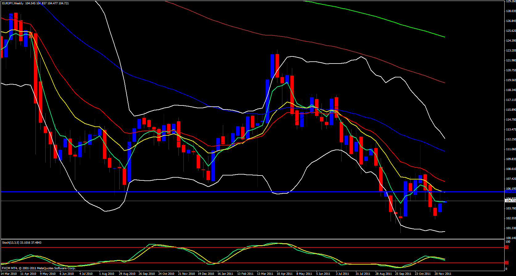 EUR/JPY Weekly 12/5/11 EUR/JPY Weekly 12/5/11