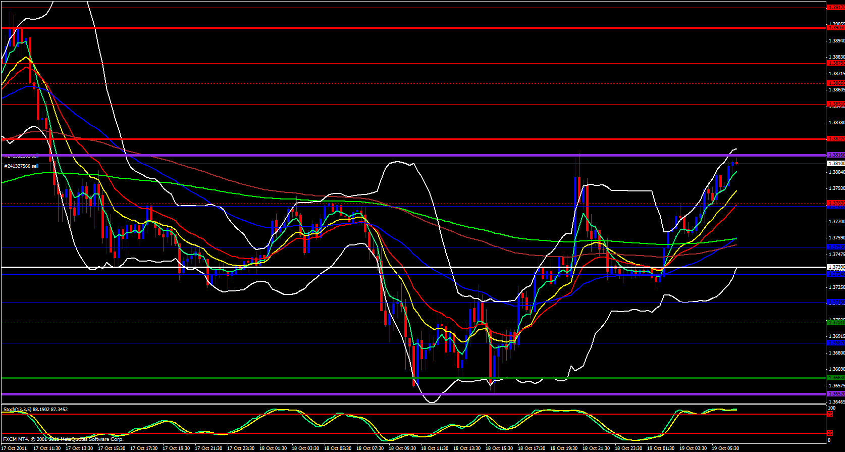 EUR/USD 15 Minute Chart 10/19/11 EUR/USD 15 Minute Chart 10/19/11