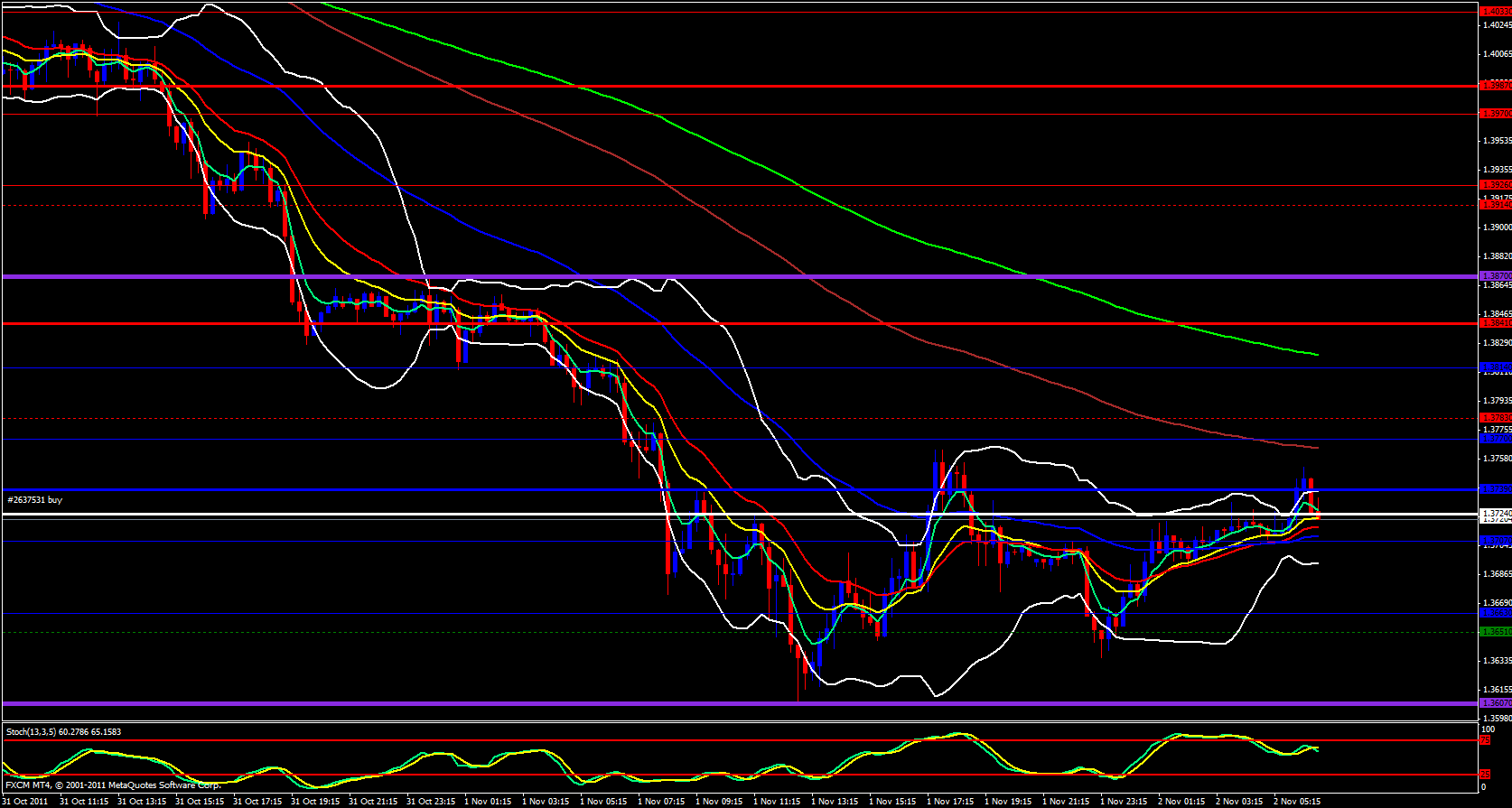 EUR/USD 15 minute chart - November 2, 2011 EUR/USD 15 minute chart - November 2, 2011
