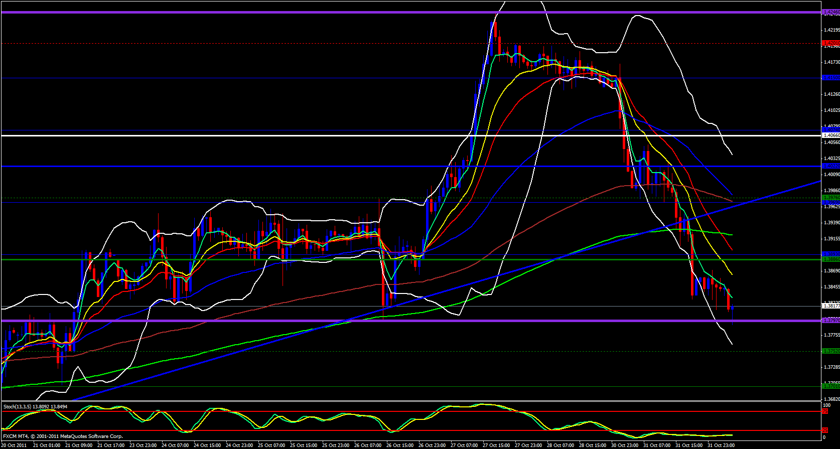 EUR/USD 1 Hour Chart 11/1/11 EUR/USD 1 Hour Chart 11/1/11