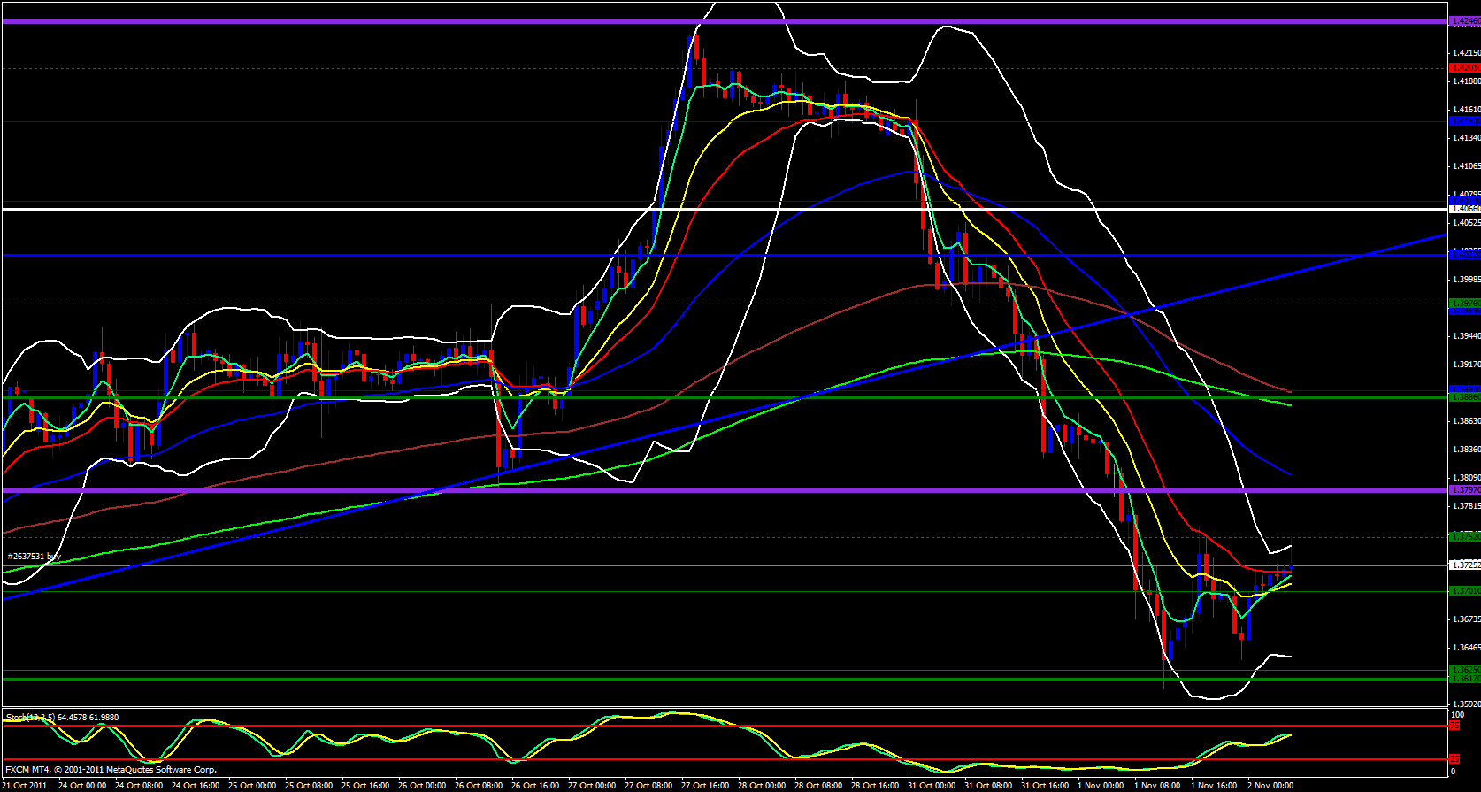 EUR/USD 1 hour chart - November 2, 2011 EUR/USD 1 hour chart - November 2, 2011