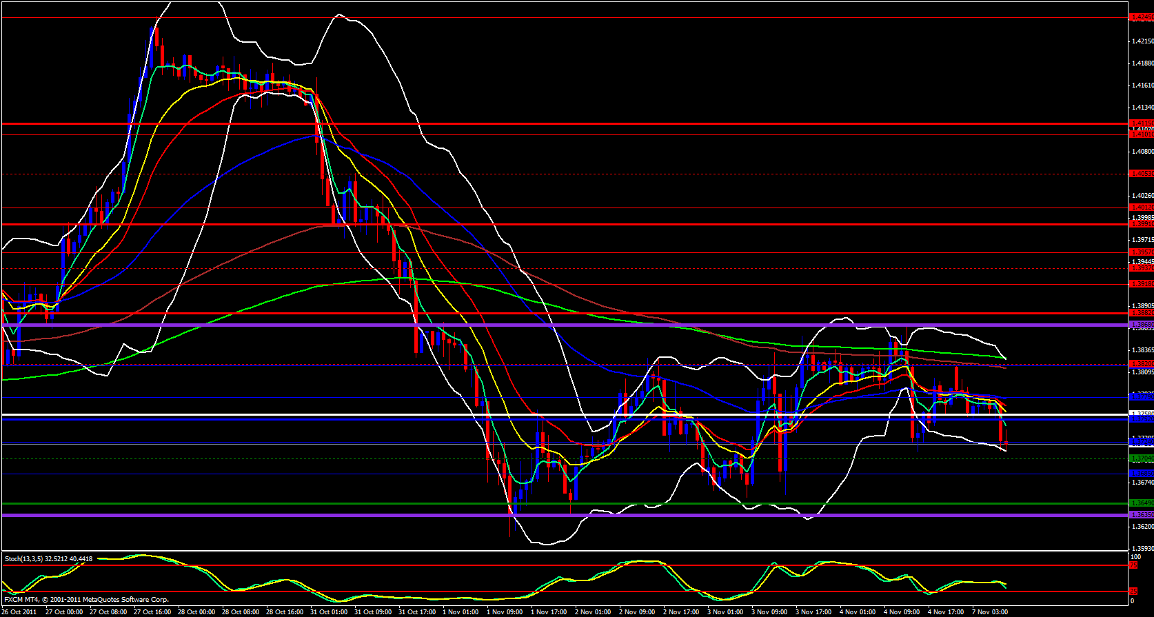 EUR/USD 1 Hour 11/7/11 EUR/USD 1 Hour 11/7/11
