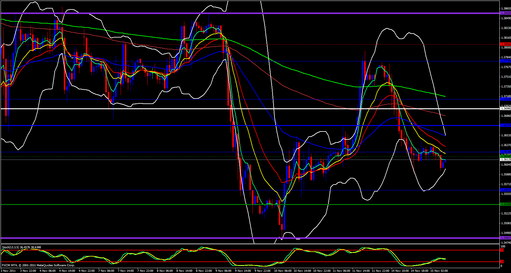 EUR/USD 1 Hour 11/15/11 EUR/USD 1 Hour 11/15/11