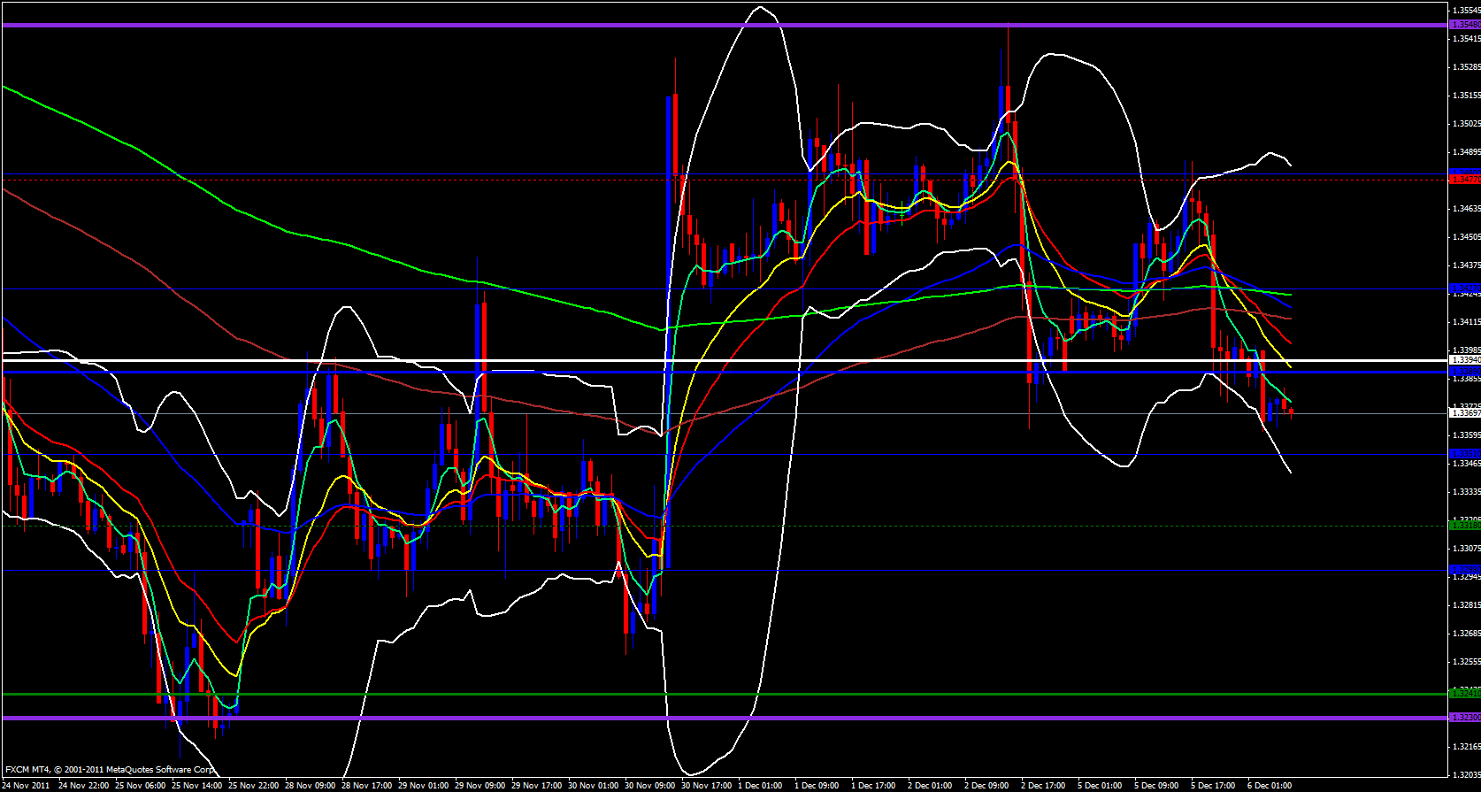 EUR/USD 1 hour 12/6/11 EUR/USD 1 hour 12/6/11