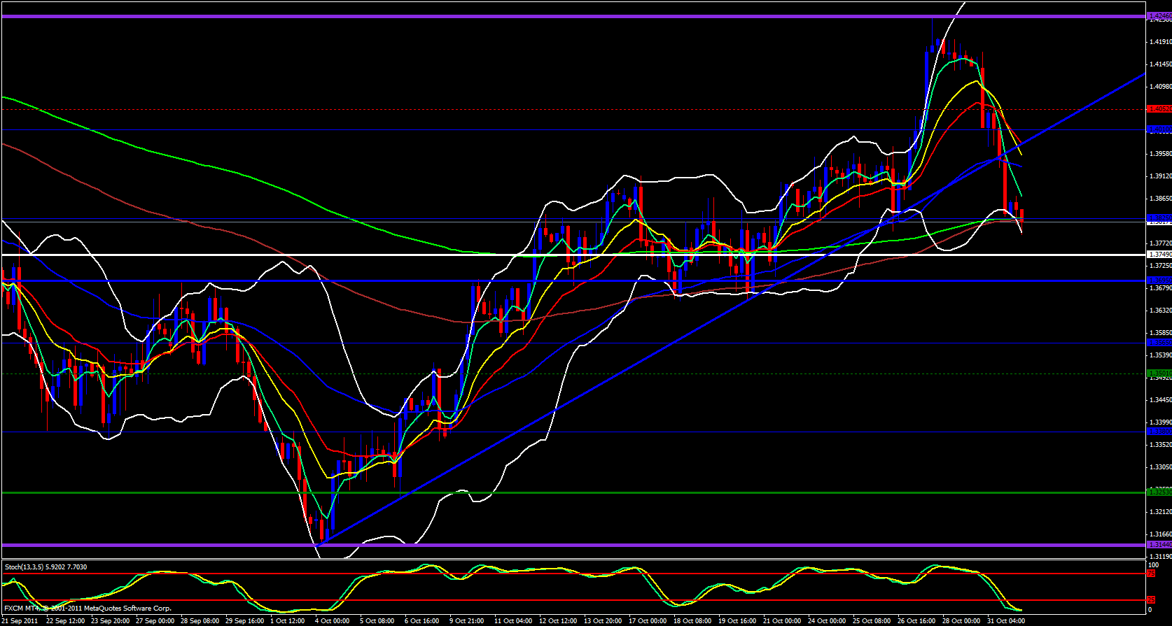 EUR/USD 4 Hour Chart 11/1/11 EUR/USD 4 Hour Chart 11/1/11