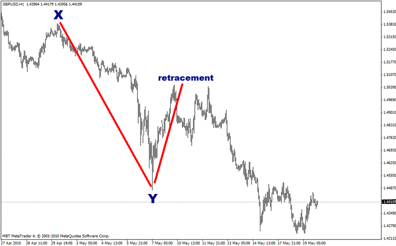 What is a Fibonacci retracement?