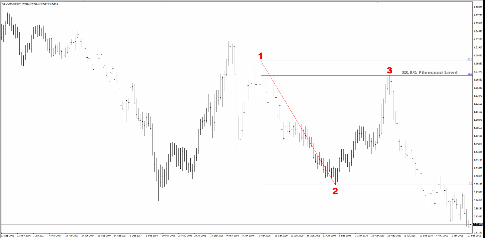 USD/CHF Fibonacci chart
