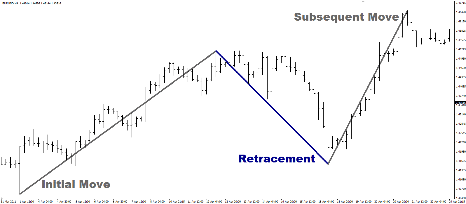 Fibonacci retracement