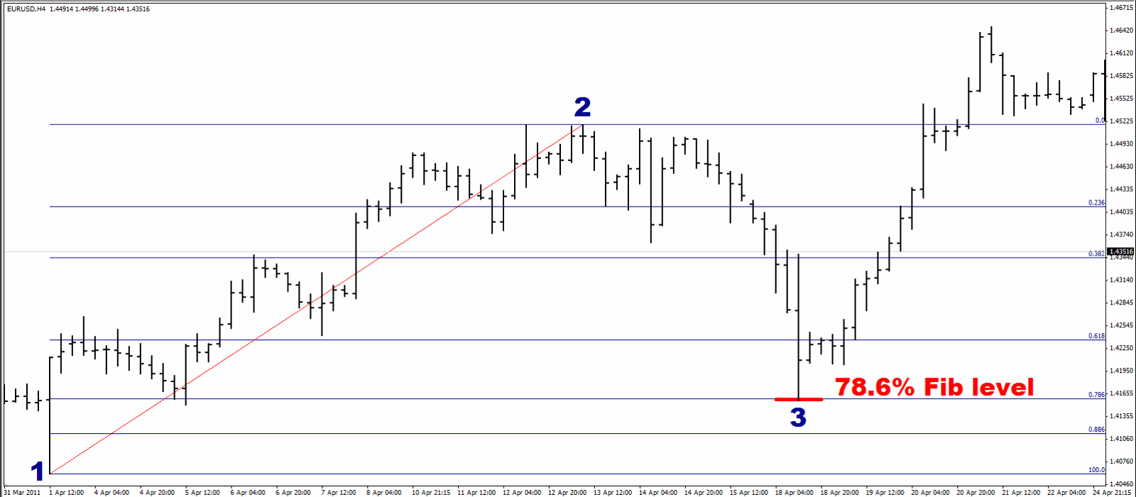 78.6% Fibonacci retracement