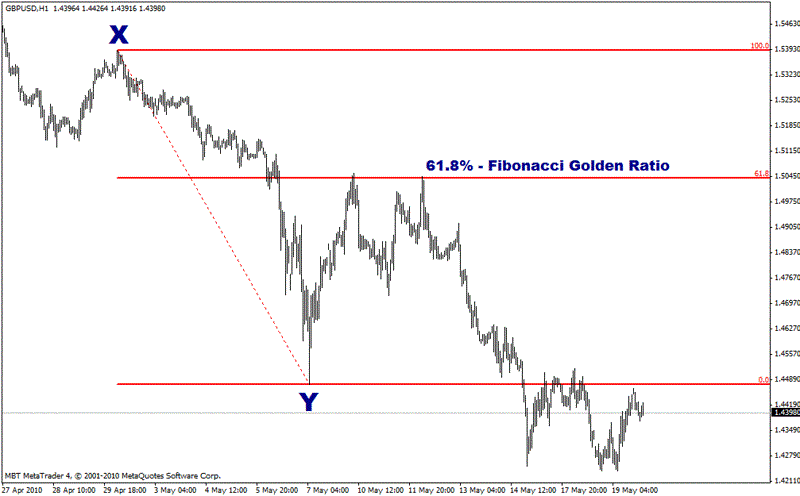 GBP/USD Fibonacci retracement