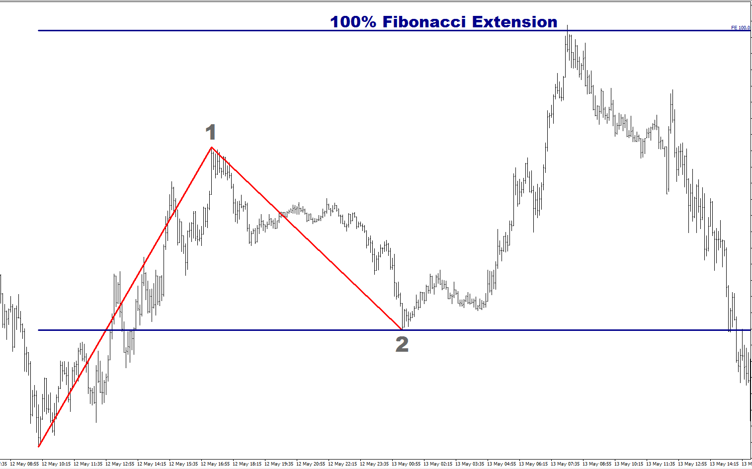 100% Fibonacci Extension