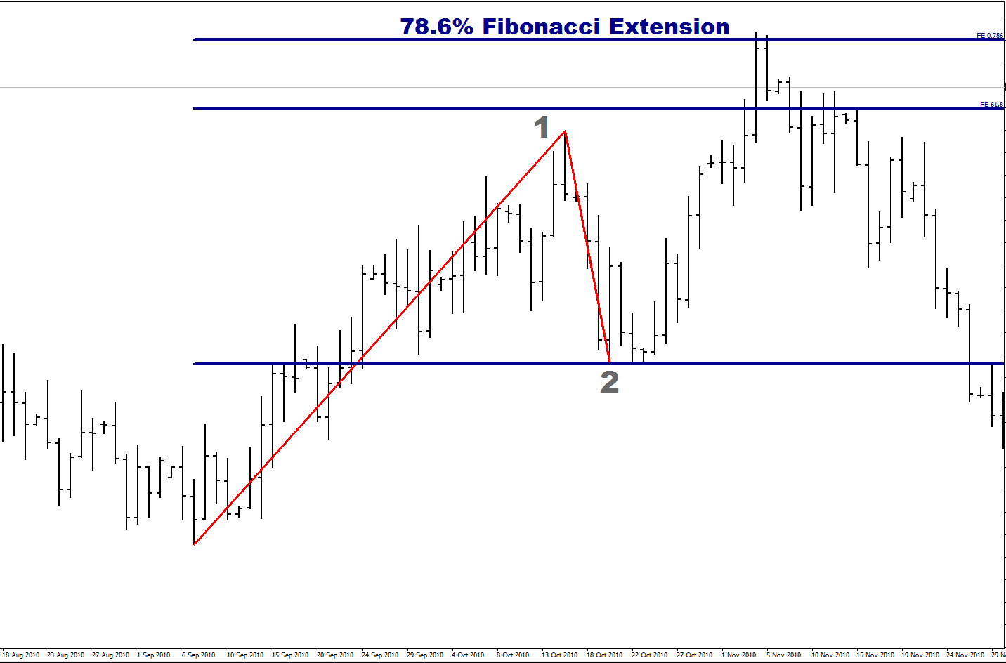 78.6% Fibonacci Extension