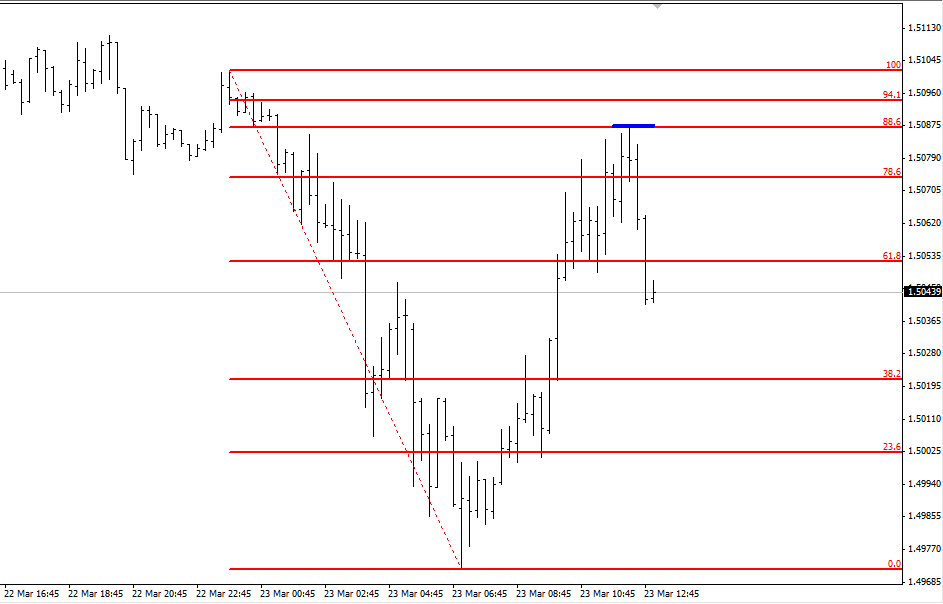 GBP/USD 15-minute chart