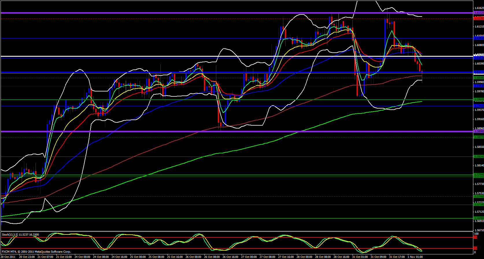 GBP/USD 1 Hour Chart 11/1/11 GBP/USD 1 Hour Chart 11/1/11