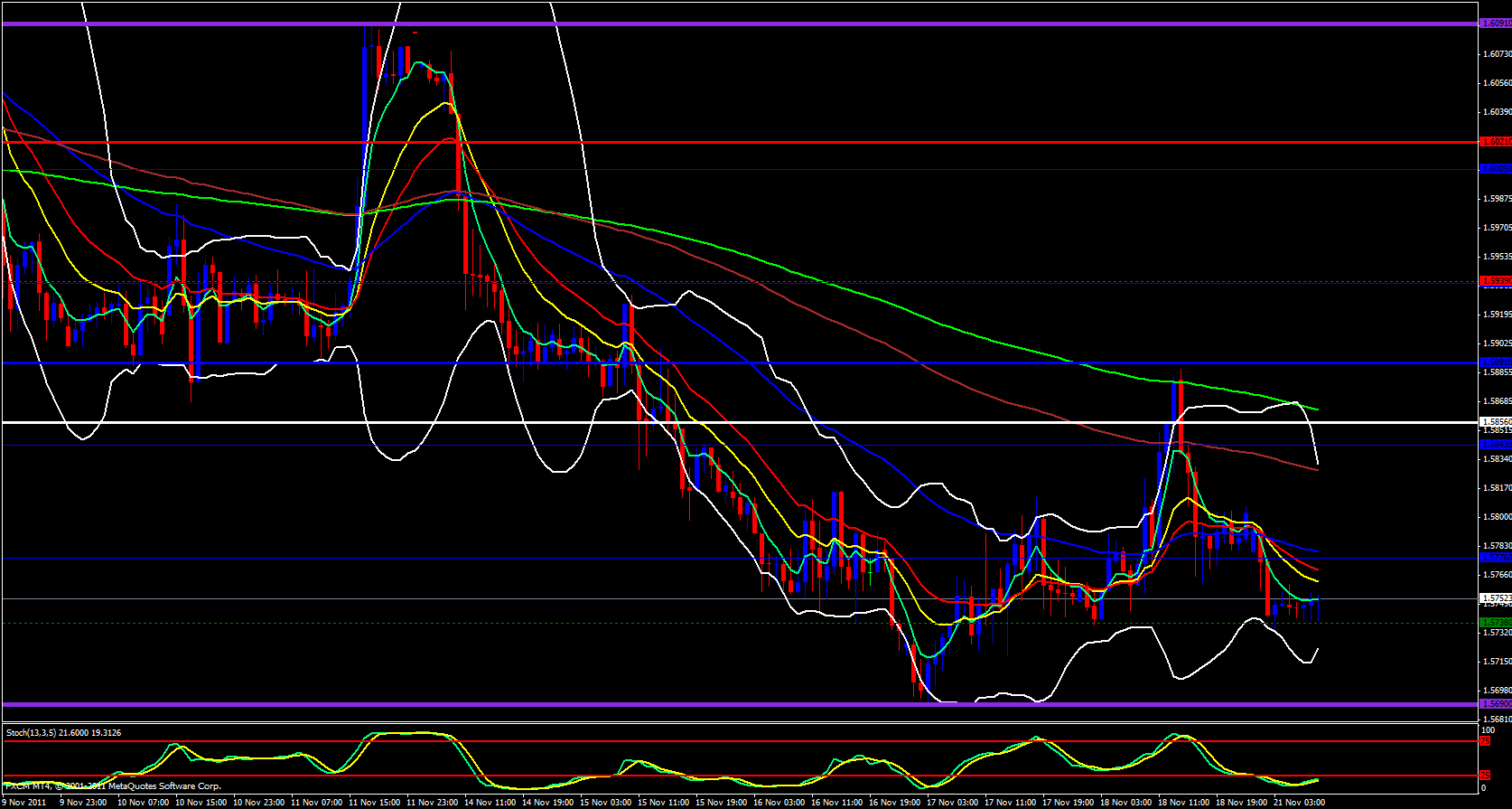 GBP/USD 1 Hour 11/21/11 GBP/USD 1 Hour 11/21/11