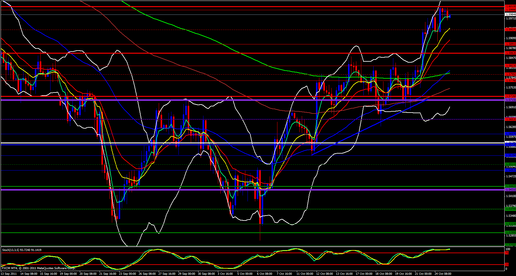 GBP/USD 4 Hour Chart 10/25/11 GBP/USD 4 Hour Chart 10/25/11