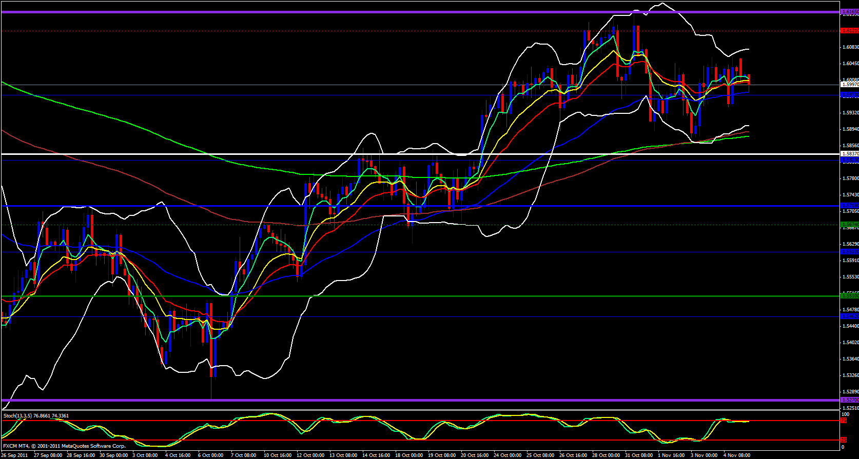 GBP/USD 4 Hour 11/7/11 GBP/USD 4 Hour 11/7/11