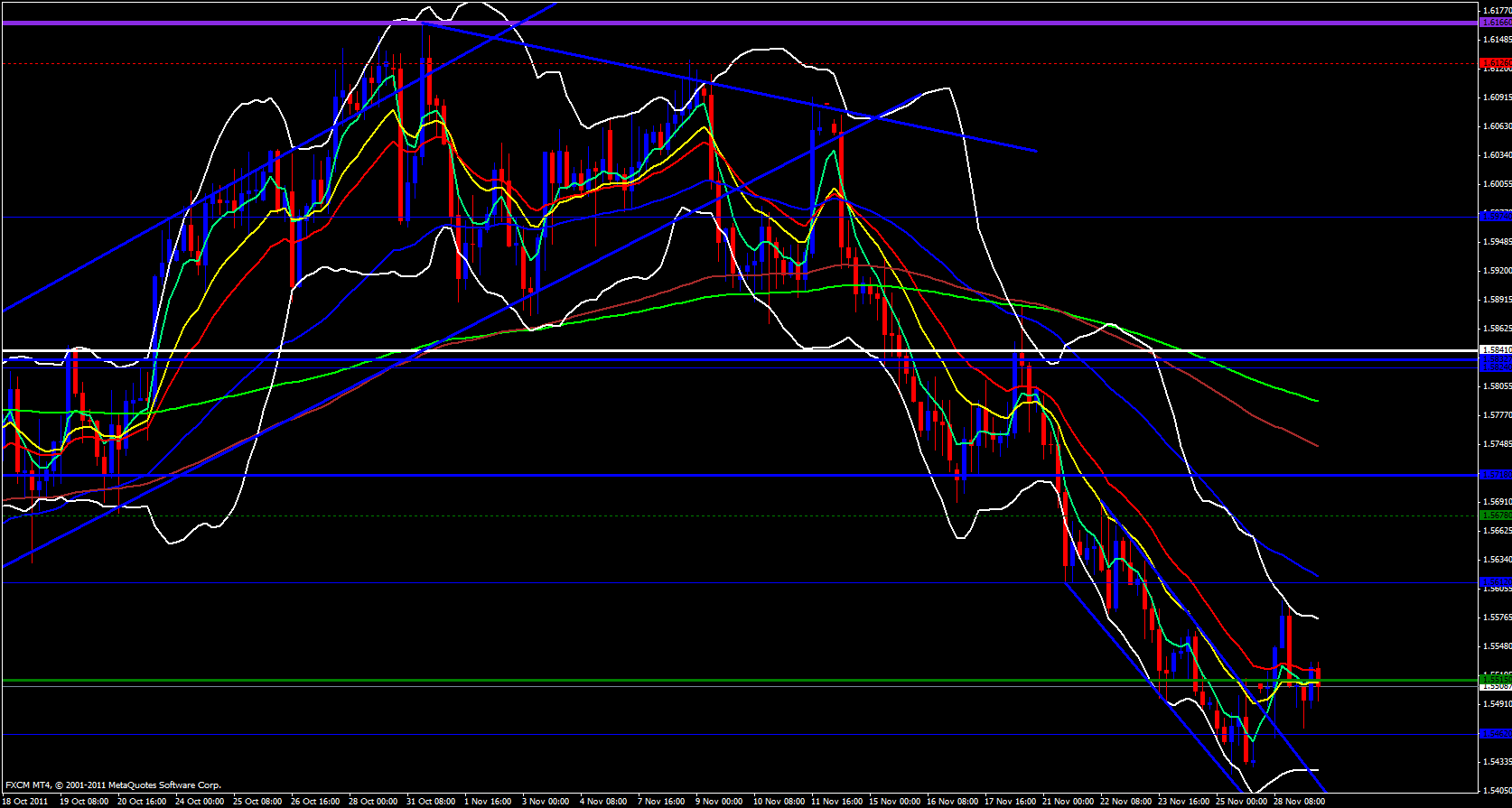 GBP/USD 4 Hour Chart - November 29, 2011 GBP/USD 4 Hour Chart - November 29, 2011