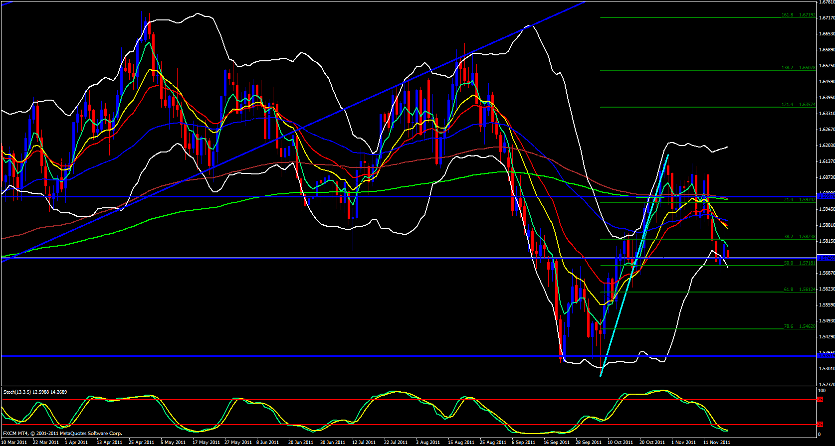 GBP/USD Daily 11/21/11 GBP/USD Daily 11/21/11