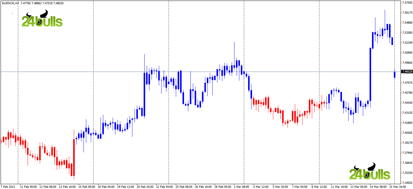 EURNOK 4hr 31813 EURNOK 4hr
