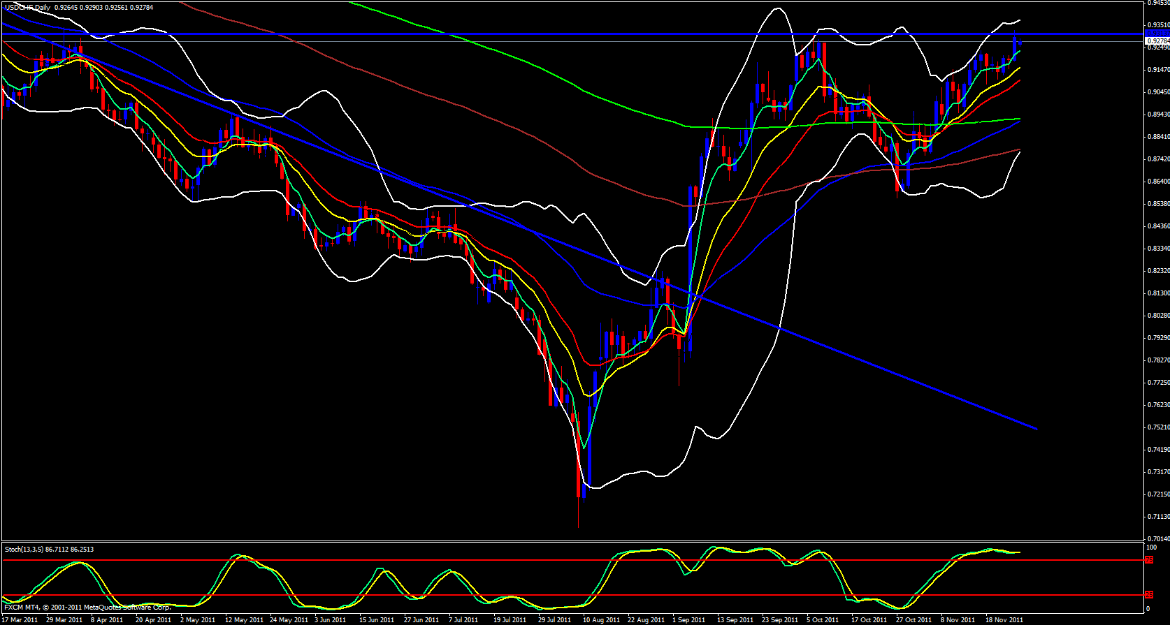 USD/CHF Daily 11/28/11 USD/CHF Daily 11/28/11