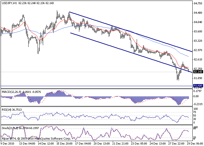 USD/JPY Outlook 29-12-2010