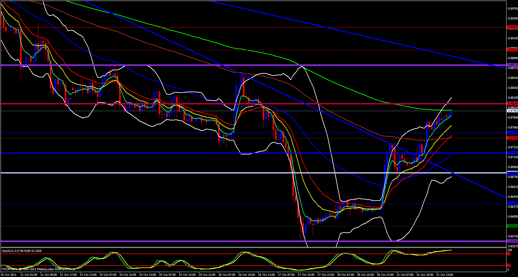 USD/CHF 1 Hour Chart 11/1/11 USD/CHF 1 Hour Chart 11/1/11