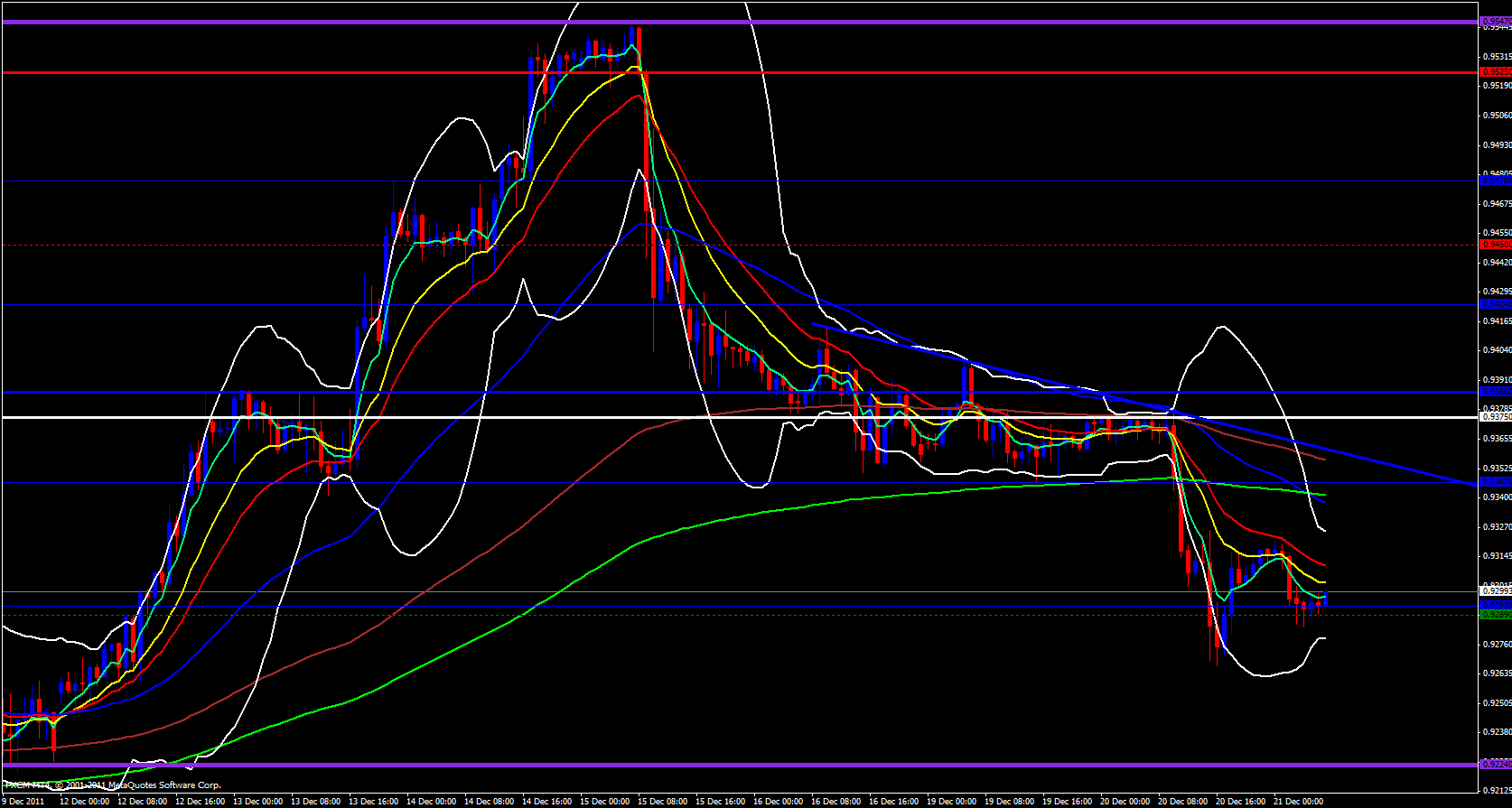 USD/CHF 1 hour 12/21/11 USD/CHF 1 hour 12/21/11