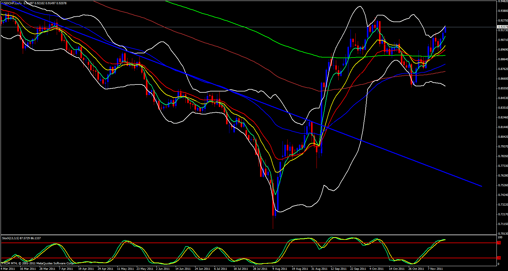 USD/CHF Daily USD/CHF Daily