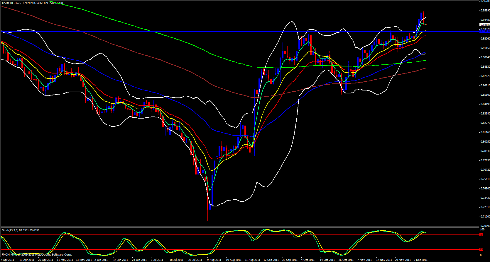 USD/CHF Daily 12/16/11 USD/CHF Daily 12/16/11