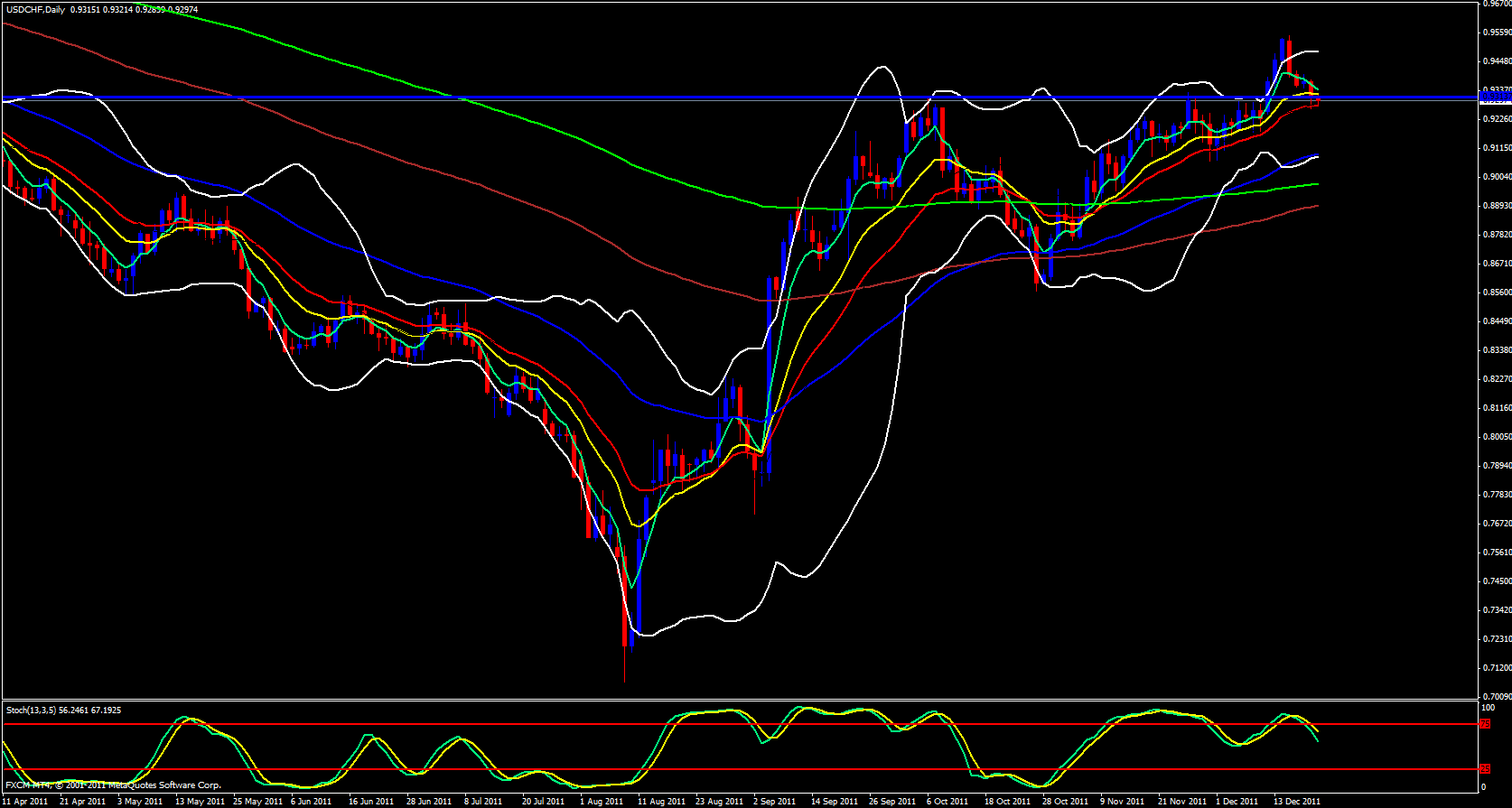 USD/CHF Daily 12/21/11 USD/CHF Daily 12/21/11