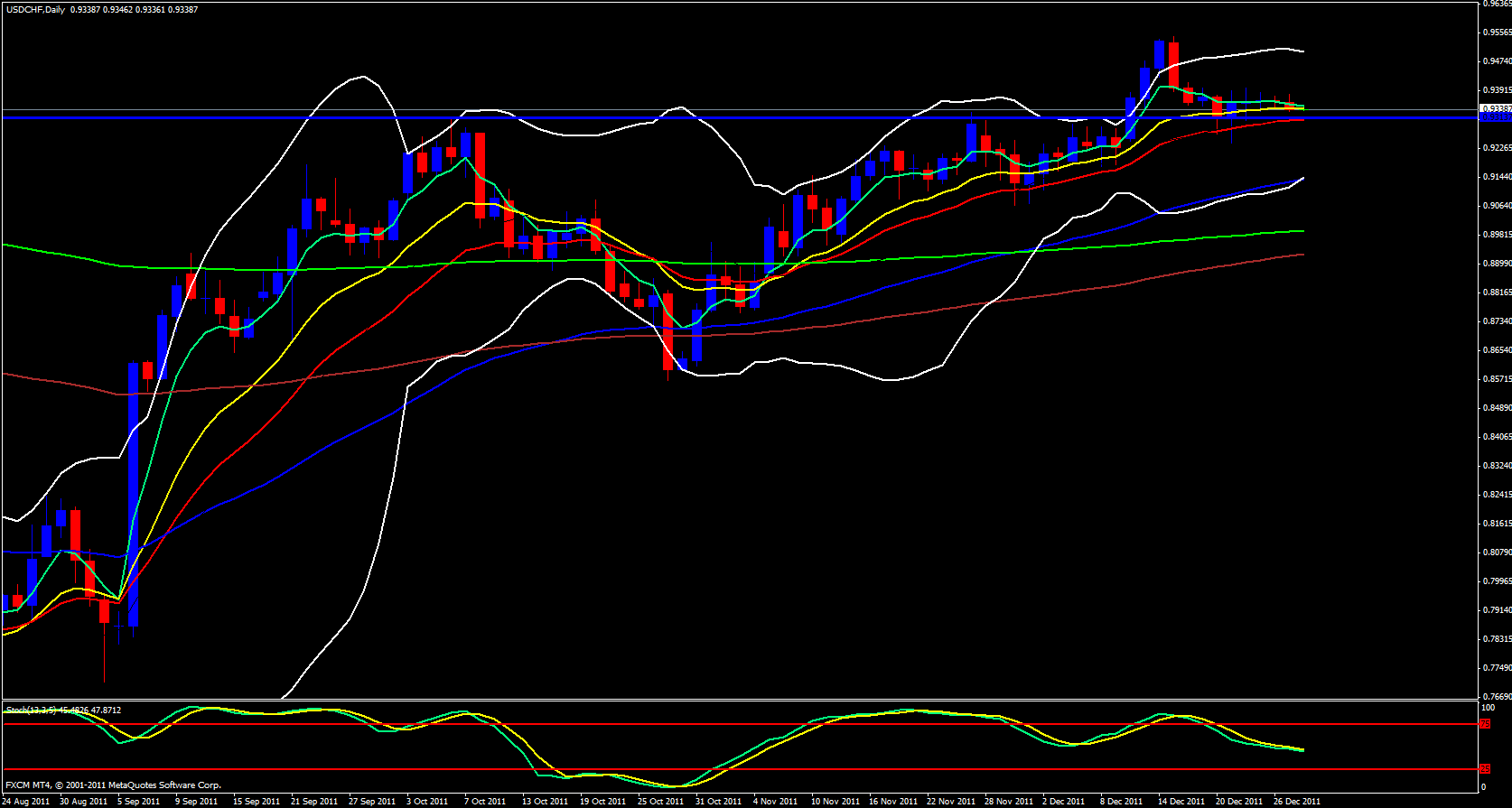 USD/CHF daily 12/28/11 USD/CHF daily 12/28/11